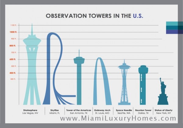 Observation Towers in the U.S.