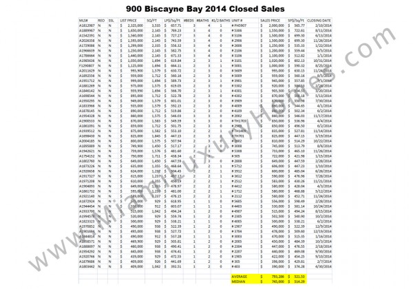 900 Biscayne Bay Condos 2014 Closed Sales