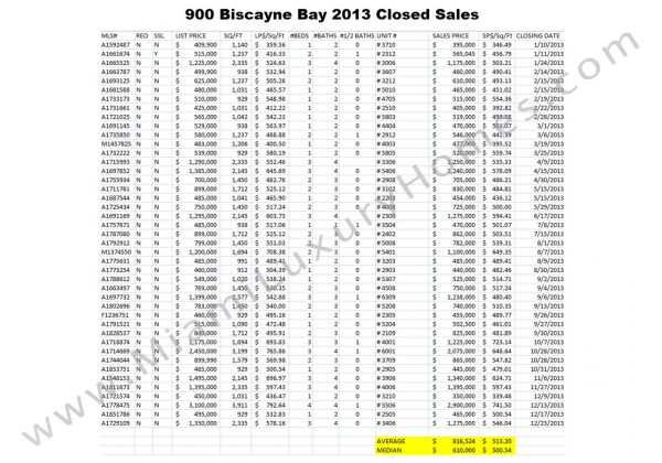 900 Biscayne Bay Condos 2013 Closed Sales