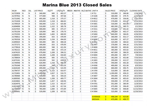 Marina Blue Condos 2013 Closed Sales Data