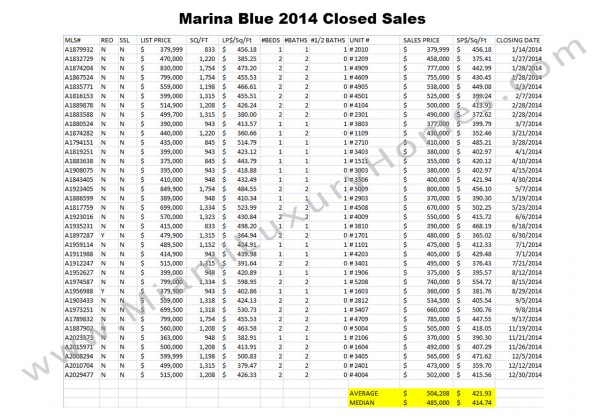 Marina Blue Condos 2014 Closed Sales Data