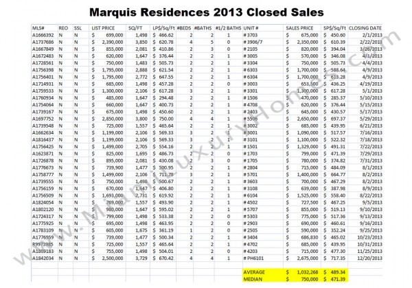 Marquis Condo Residences 2013 Closed Sales