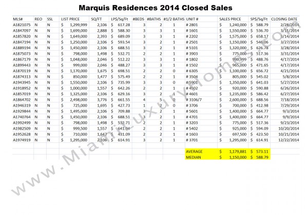 Marquis Condo Residences 2014 Closed Sales