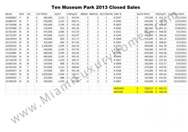Ten Museum Park Condos 2013 Closed Sales
