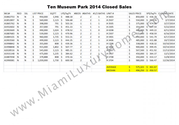 Ten Museum Park Condos 2014 Closed Sales