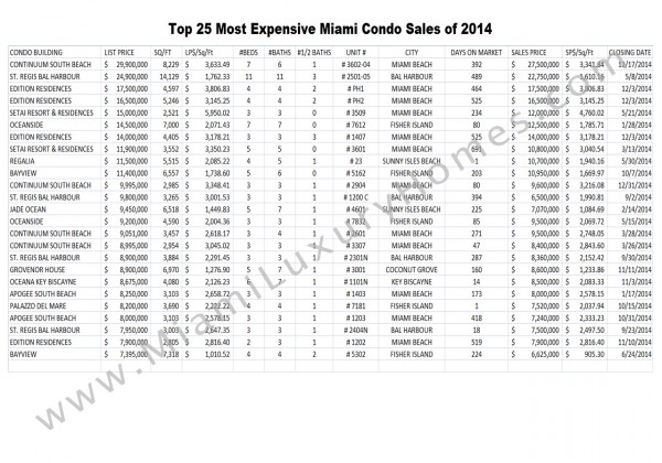 Top 25 Most Expensive Miami Condo Sales of 2014