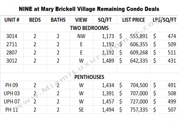 NINE at Mary Brickell Village Condo Deals