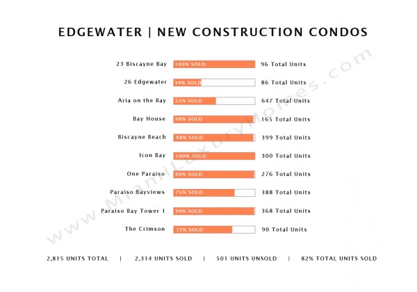 Edgewater Pre-Construction Condo Sales Statistics