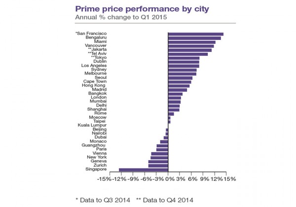 Knight Frank Prime Price Performance by City
