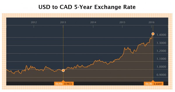 USD to CAD 5 Year Exchange Rate