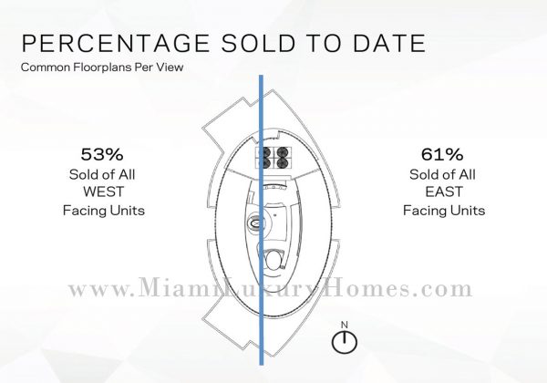 Percentage of Units Sold to Date at Paramount Miami Worldcenter - East vs. West Side