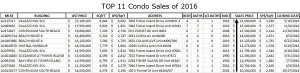 Top 11 Condo Sales of 2016