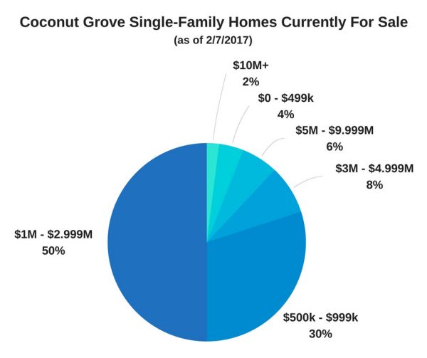 Coconut Grove Single-Family Homes Currently For Sale (as of 2-7-17)