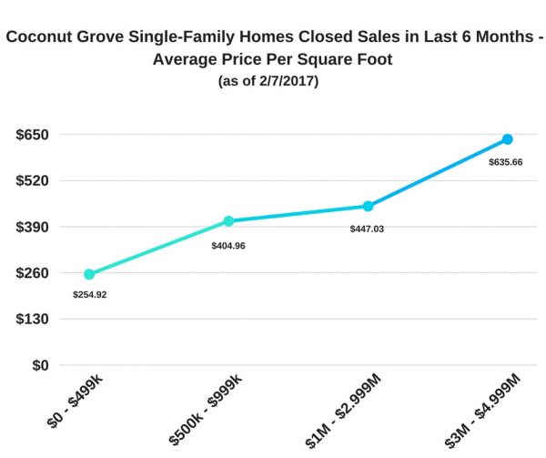 Coconut Grove Single-Family Homes Closed Sales - Last 6 Months - Average Price Per Square Foot (as of 2/7/17)
