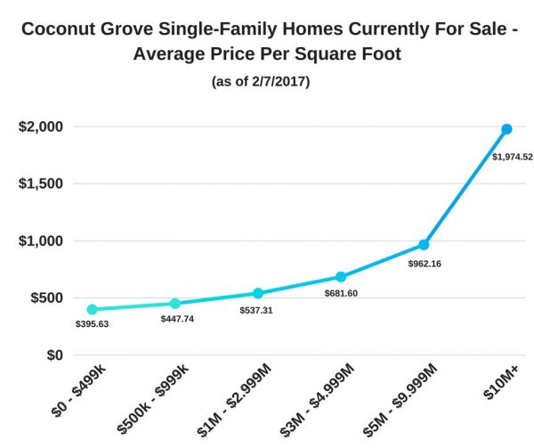 Coconut Grove Single-Family Homes Currently For Sale - Average Price Per Square Foot (as of 2/7/17)