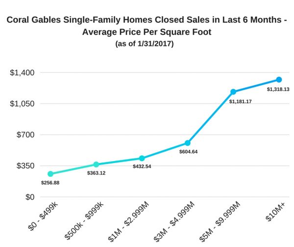 Coral Gables Single-Family Homes Closed Sales - Last 6 Months - Average Price Per Square Foot (as of 1/31/2017)