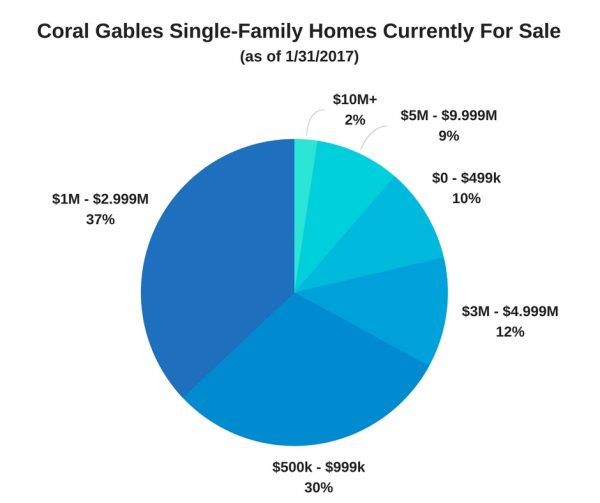 Coral Gables Single-Family Homes Currently For Sale (as of 1/31/2017)