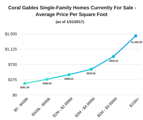 Coral Gables Single-Family Homes Currently For Sale - Average Price Per Square Foot (as of 1/31/2017)
