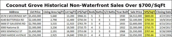 Coconut Grove Historical Non-Waterfront Sales Over $700 Per Square Foot