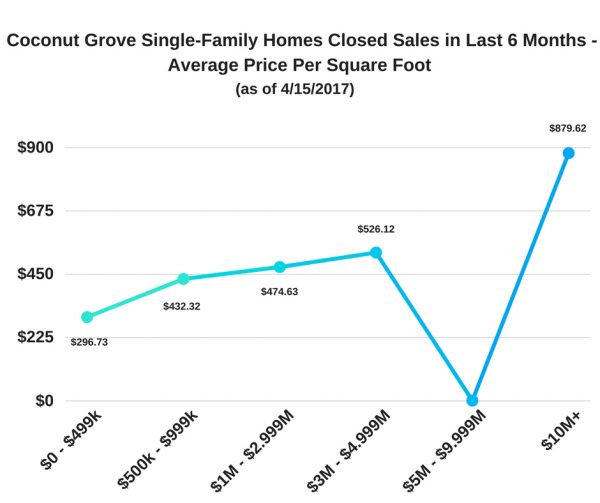 Coconut Grove Single-Family Homes Closed Sales - Last 6 Months - Average Price Per Square Foot as of 4/15/17