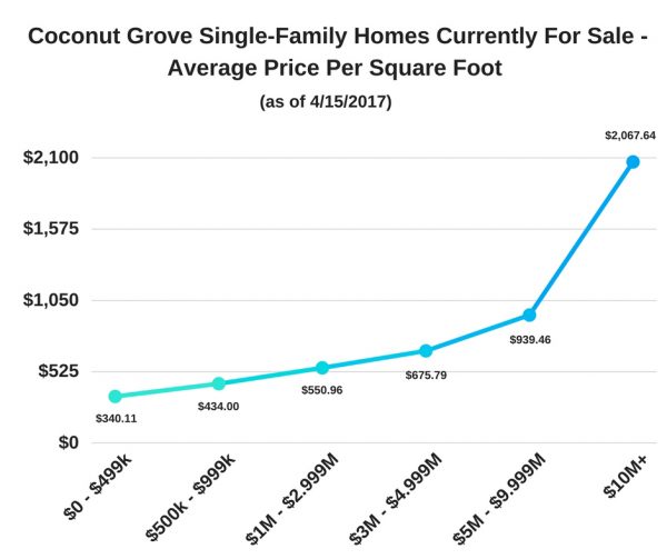 Coconut Grove Single-Family Homes Currently For Sale - Average Price Per Square Foot as of 4/15/17