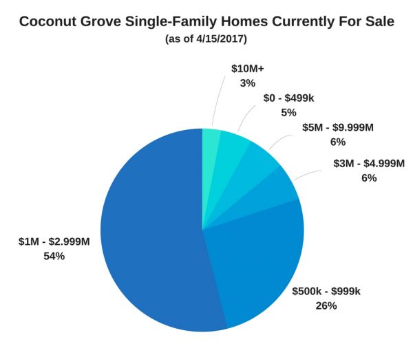 Coconut Grove Single-Family Homes Currently For Sale as of 4/15/17