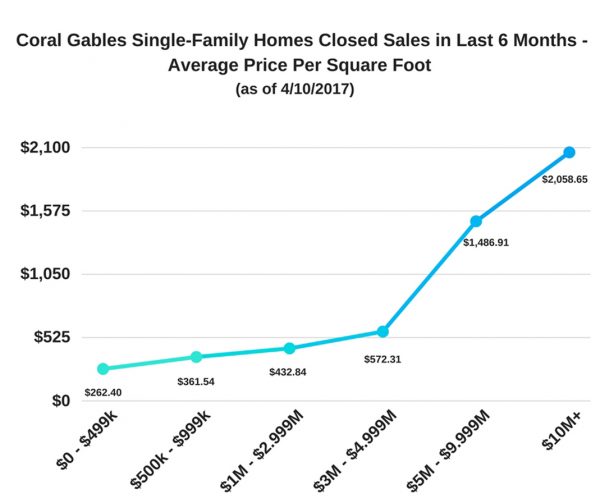 Coral Gables Single-Family Homes Closed Sales – Last 6 Months – Average Price Per Square Foot (as of 4/10/2017)