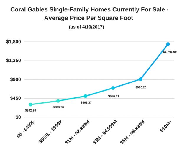 Coral Gables Single-Family Homes Currently For Sale – Average Price Per Square Foot (as of 4/10/2017)