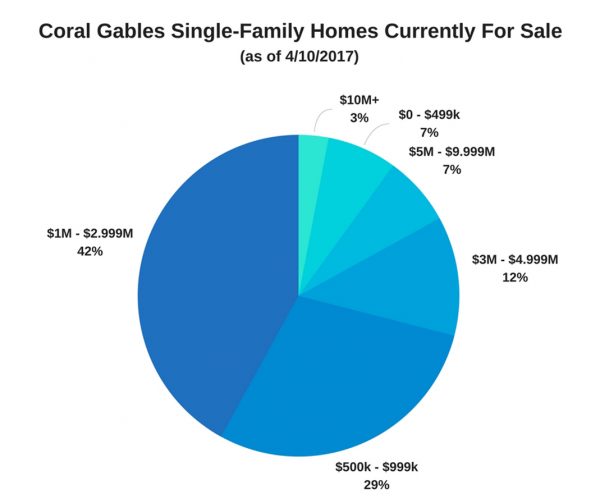 Coral Gables Single-Family Homes Currently For Sale (as of 4/10/2017)
