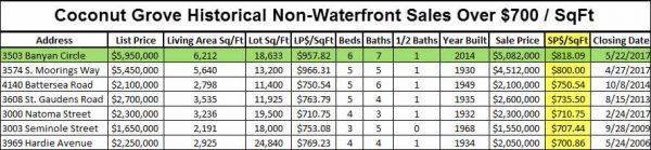 Coconut Grove Historical Non-Waterfront Sales Over $700 Per Sq/Ft