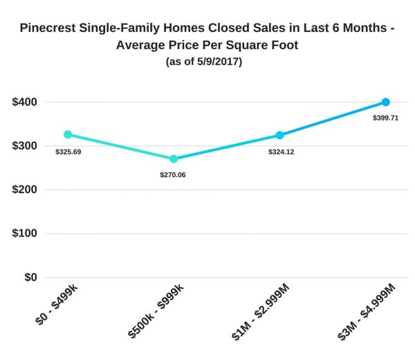 Pinecrest Single-Family Homes Closed Sales - Last 6 Months - Average Price Per Square Foot as of 5/9/17