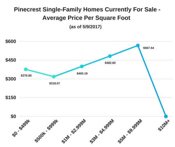 Pinecrest Single-Family Homes Currently For Sale - Average Price Per Square Foot as of 5/9/17
