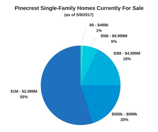 Pinecrest Single-Family Homes Currently For Sale as of 5/9/17