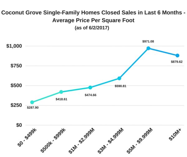 Coconut Grove Single-Family Homes Closed Sales - Last 6 Months - Average Price Per Square Foot as of 6/2/17