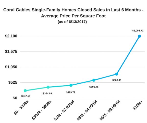 Coral Gables Single-Family Homes Closed Sales - Last 6 Months - Average Price Per Square Foot (as of 6/13/17)