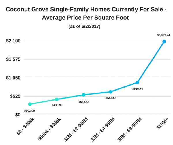 Coconut Grove Single-Family Homes Currently For Sale - Average Price Per Square Foot as of 6/2/17