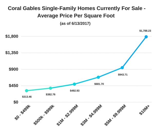 Coral Gables Single-Family Homes Currently for Sale - Average Price Per Square Foot (as of 6/13/17)