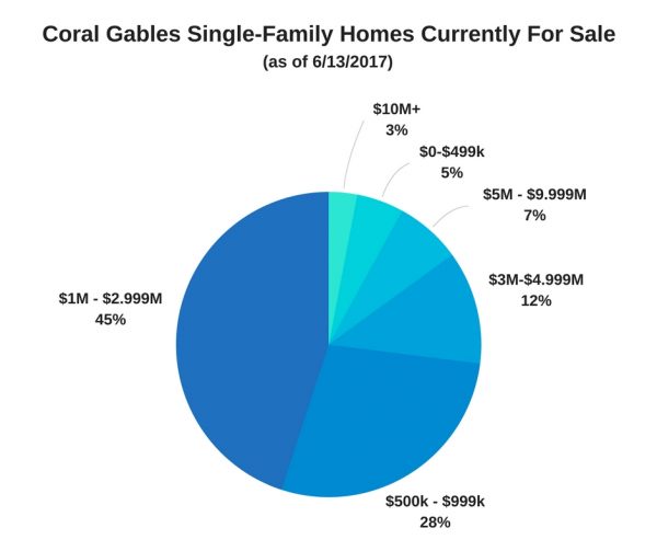 Coral Gables Single-Family Homes Currently for Sale (as of 6/13/17)