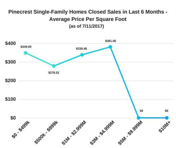 Pinecrest Single-Family Homes Closed Sales – Last 6 Months – Average Price Per Square Foot as of July 11, 2017