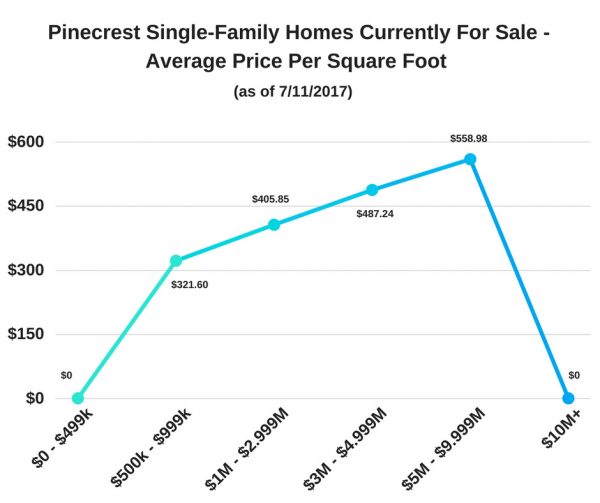 Pinecrest Single-Family Homes Currently For Sale - Average Price Per Square Foot as of July 11, 2017