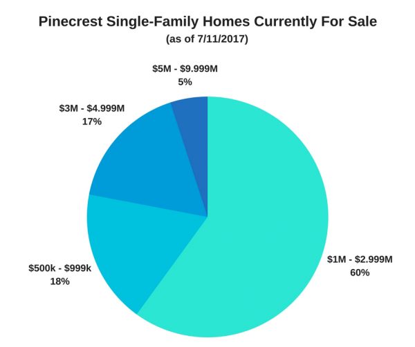 Pinecrest Single-Family Homes Currently For Sale as of July 11, 2017