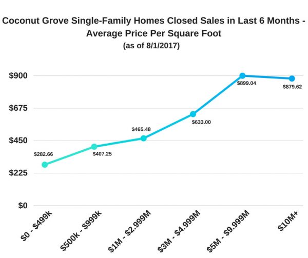 Coconut Grove Single-Family Homes Closed Sales - Last 6 Months - Average Price Per Square Foot (as of 8/1/17)
