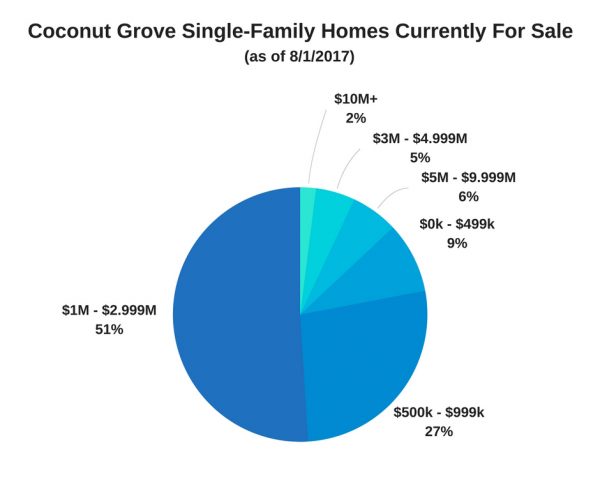 Coconut Grove Single-Family Homes Currently For Sale (as of 8/1/17)