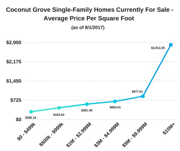 Coconut Grove Single-Family Homes Currently For Sale - Average Price Per Square Foot (as of 8/1/17)
