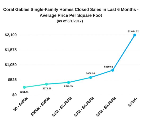 Coral Gables Single-Family Homes Closed Sales - Last 6 Months - Average Price Per Square Foot (as of 8/1/17)