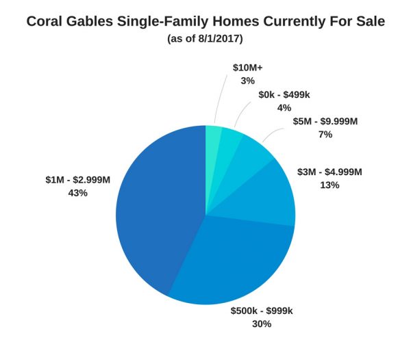Coral Gables Single-Family Homes Currently For Sale (as of 8/1/17)