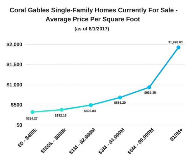 Coral Gables Single-Family Homes Currently For Sale - Average Price Per Square Foot (as of 8/1/17)