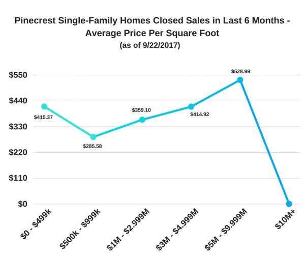 Pinecrest Single-Family Homes Closed Sales – Last 6 Months – Average Price Per Square Foot (as of 9/22/17)