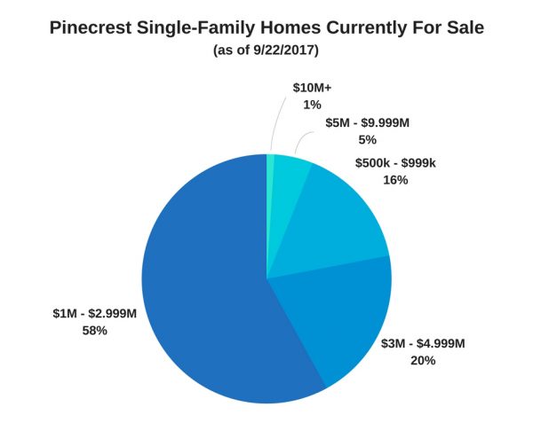 Pinecrest Single-Family Homes Currently For Sale (as of 9/22/17)