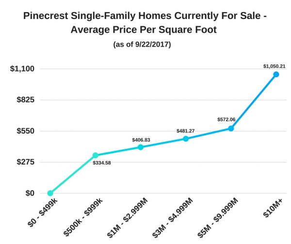 Pinecrest Single-Family Homes Currently For Sale - Average Price Per Square Foot (as of 9/22/17)